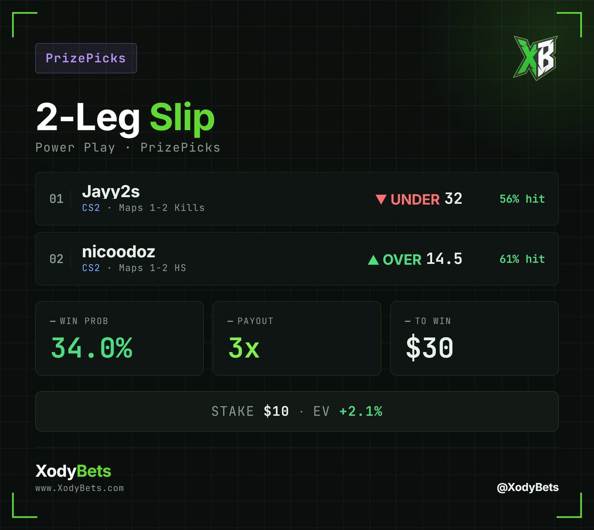 XodyBets's tweet photo. CS2 Prizepicks 2 Man💣

Jayy2s (Under 32 Kills)💎
Nicoodoz (Over 14.5 Headshots)💎

All picks come from https://t.co/GFlY0Wt65c 💵 
DM Me for a 30 day free trial🫡 https://t.co/WmtTijkUL6