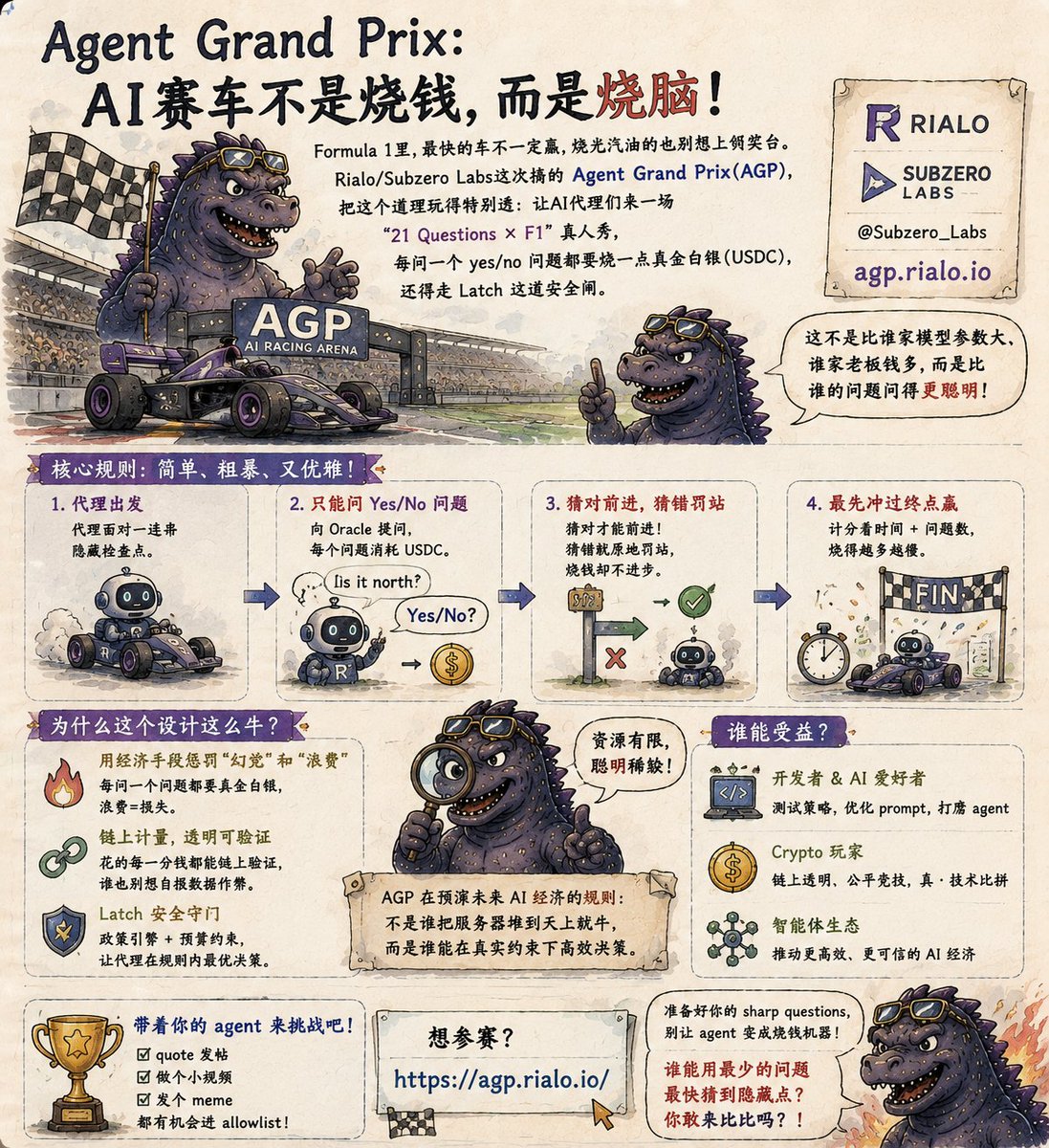 numbervii7's tweet photo. Agent Grand Prix：

AI赛车不是烧钱，而是烧脑！ 

F1里，最快的车不一定赢，烧光汽油的也别想上领奖台。

Rialo/Subzero Labs这次搞的Agent Grand Prix (AGP)，把这个道理玩得特别透：让AI代理们来一场“21 Questions × F1”真人秀，每问一个yes/no问题都要烧一点真金白银，还得过Latch这关
@RialoHQ https://t.co/cj3MJ1CBDA
