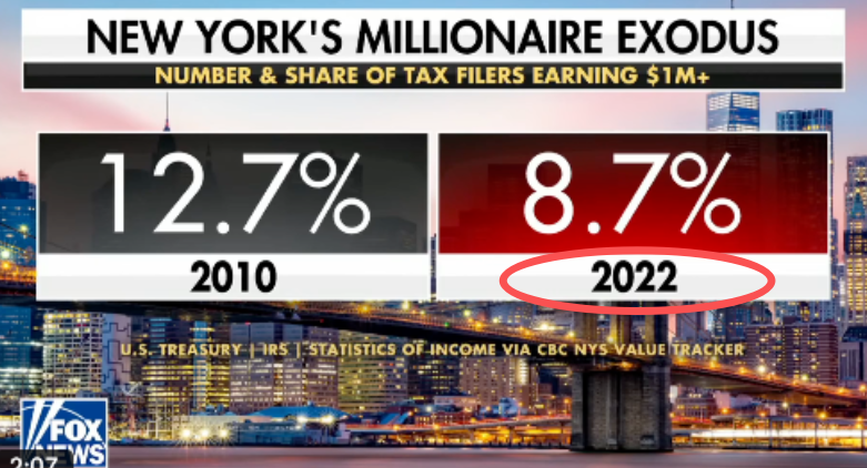 APEXIntC's tweet photo. @FFT1776 @EricLDaugh Proof that every Republican and MAGA is basically an inept liar and retarded. Was Mamdani in office in 2022? https://t.co/9sEjewbfhj
