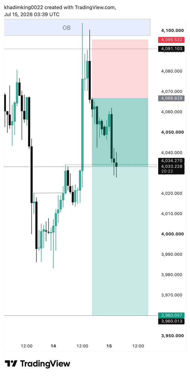 Fxanwar7's tweet photo. #XAUUSD SELL Update Before >> After Results  🔥✅📈

Target 1 Hit✅
Current Price: 4030

+350 Pips Drop from Entry .

Charts don’t lie. 📊🔥 https://t.co/VTc3qYP9WE