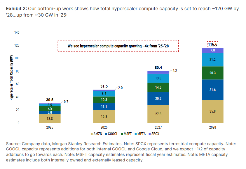 zerohedge's tweet photo. Morgan Stanley also expects 80GW in new compute coming online from now until 2028. That translates to $4-$8TN in capex spending in just 3 years, all of which has to be funded with debt and equity (no more positive FCF). https://t.co/uCOMW7R4Uh