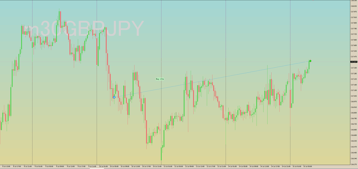 GoldenSpiritFx's tweet photo. 🇬🇧🇯🇵
GBP/JPY
英ポンド/円

トレード結果(Trading Outcomes)
😆+41 pips

円絡みは、同じpipsを獲っても利益が低いので美味しくありませんね・・・😮‍💨 https://t.co/3QhirXPc2Y