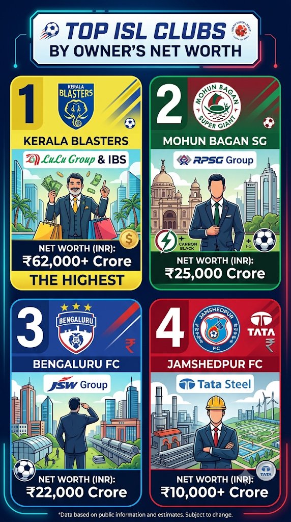 jdn_cl's tweet photo. 💥 Huge Update for Indian Football!

​If LuLu Group &amp; IBS seal the takeover, #KeralaBlasters will instantly become the financially richest club in the #ISL.

My Club🧿🤞🏻

#KERALABLASTERS #KBFC https://t.co/yo8abh18E0