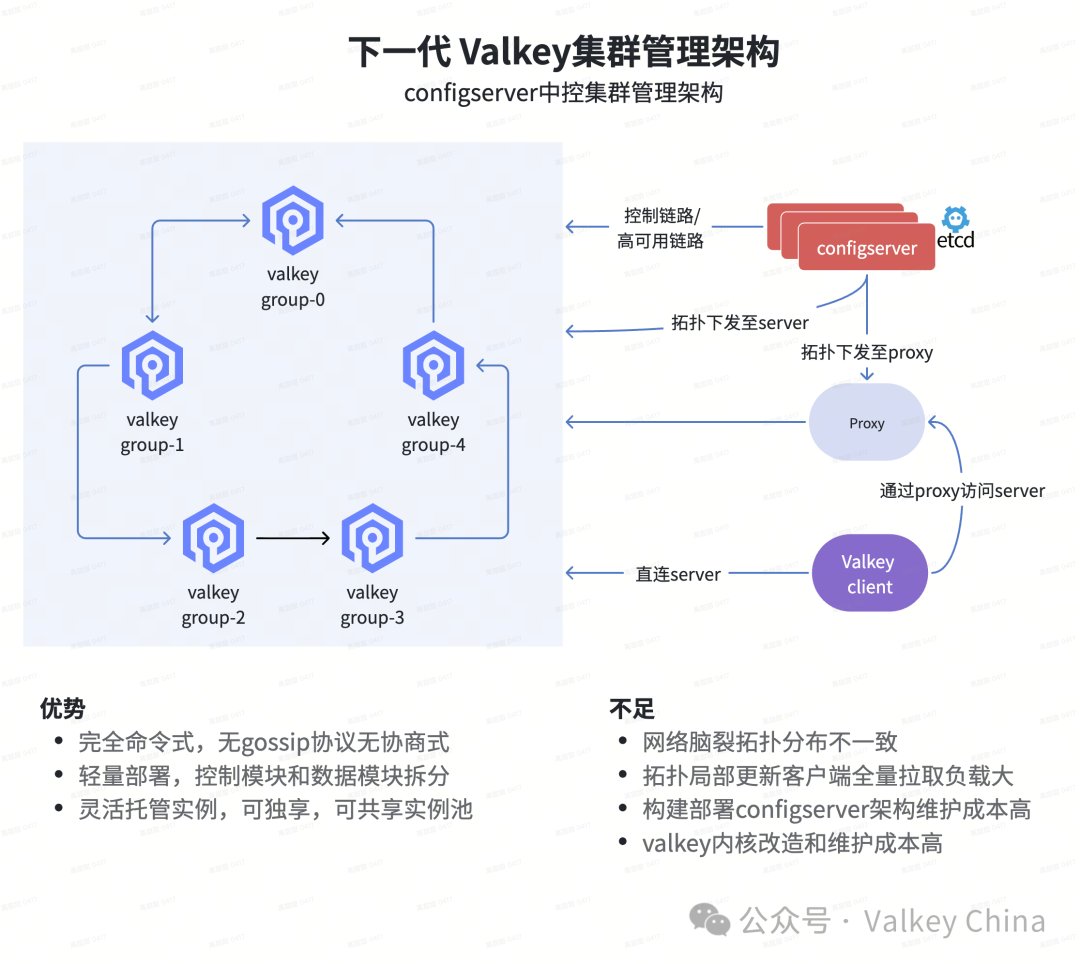 huangzworks's tweet photo. 《我们在Valkey里写代码，也在写字节缓存的下一个十年》：https://t.co/T3elKwhIcU
来自字节跳动Cache团队的Valkey实战使用经验分享 https://t.co/cmsmPS4bcc