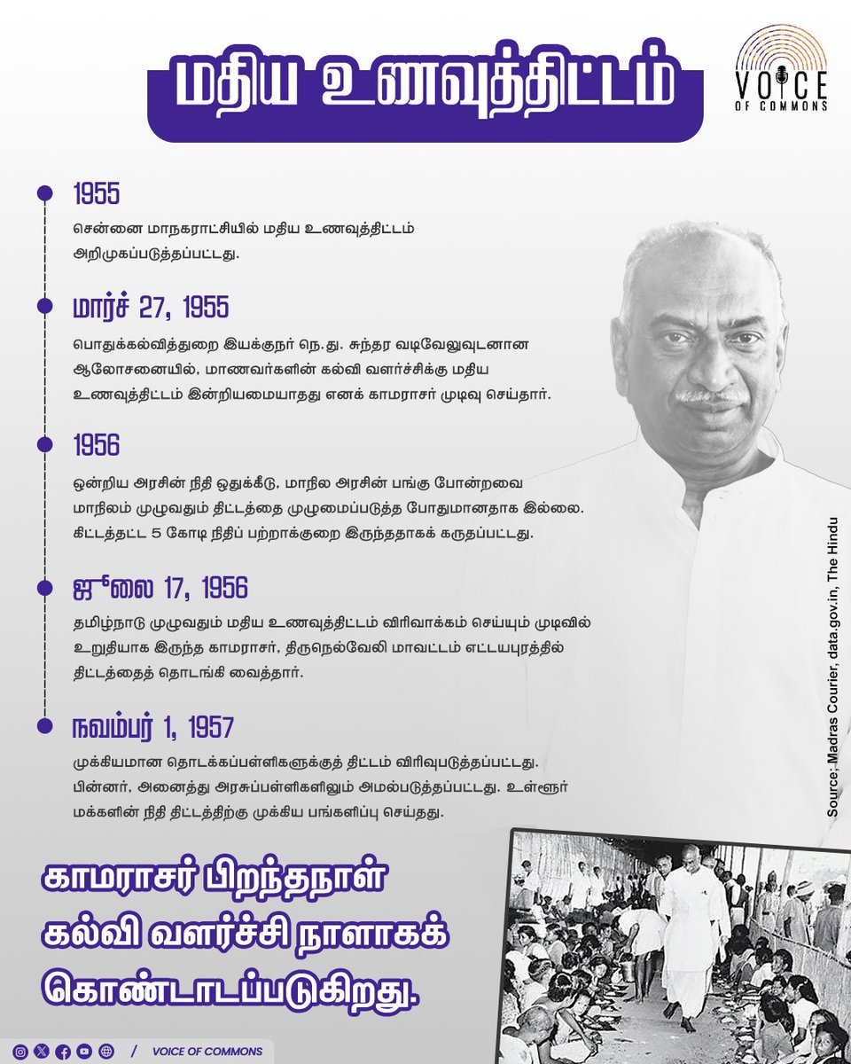 thevocofficial's tweet photo. கல்வி அனைவரையும் சென்று சேரவேண்டும் என்ற உயரிய நோக்கத்துடன் செயல்பட்ட பெருந்தலைவர் காமராசரின் பிறந்த நாள் இன்று. தமிழ்நாட்டில் இந்நாள் கல்வி வளர்ச்சி நாளாக கொண்டாடப்படுகிறது.

#VoiceOfCommons #Kamarajar #tamilnadu #education https://t.co/7cwRPNmJ6t