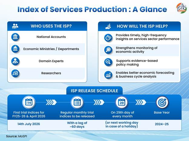 PIB_India's tweet photo. Index of Services Production: Measuring the Pulse of India's Services Economy

🔹The Government has introduced the Index of Services Production (ISP), a new macroeconomic indicator to capture the performance of the services sector. 

🔹The #ISP is India's first high-frequency indicator dedicated to measuring services sector output. 

🔹It tracks short-term changes in the volume of output produced by the formal services sector relative to a specified base year.

Read here: https://t.co/nwb3NlVMhS

#IndexofServicesProduction
