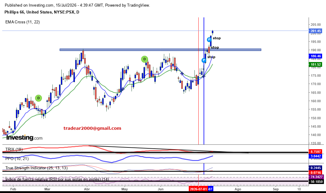 tradear2000's tweet photo. $PSX #CURSOAT A few bullish signals showed up with a price breakout above resistance. We called it back on July 9th, did you miss it? Well, you missed the boat! https://t.co/luyB0pYvkl