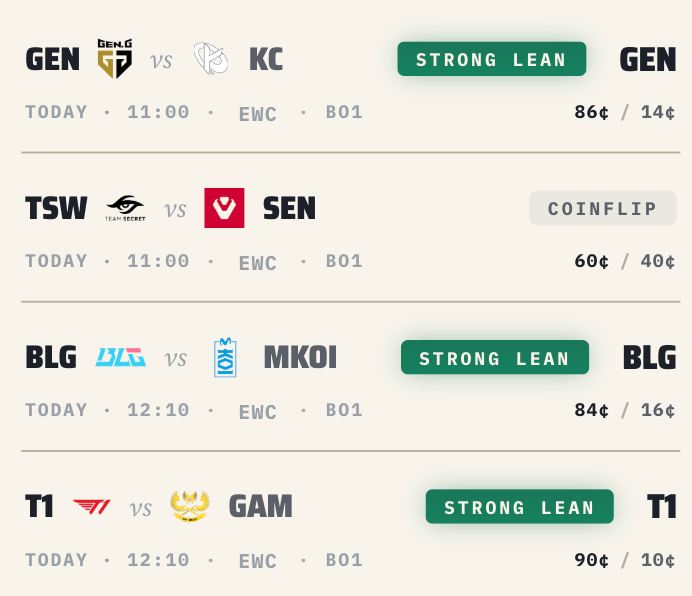 mapreadgg's tweet photo. EWC matches are starting soon! 🔥

Mapread is fully prepared with live predictions and real-time whale flows.

Examples from today:

· GEN vs KC: Strong lean GEN (86/14) + whales already +$31k in

· T1 vs GAM: Strong lean T1 (90/10)

· BLG vs MKOI: Strong lean BLG (84/16)

· Coinflip matches also tracked live

Want more EWC predictions and smart money insights?
Come to Mapread 👇

#EWC #LoL #Esports #SmartMoney #WhaleFlow #Polymarket