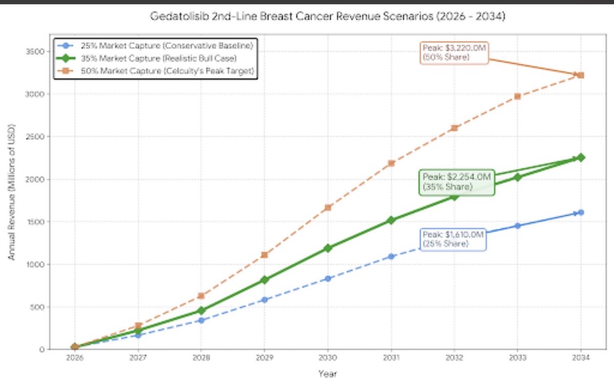 Alpha_Strategem's tweet photo. $CELC slap a 4-6x multiple on each model…provided it gets SI approval. Now add a shot on frontline, prostate 2nd line, gynecological…etc https://t.co/gTEfdPoxKq
