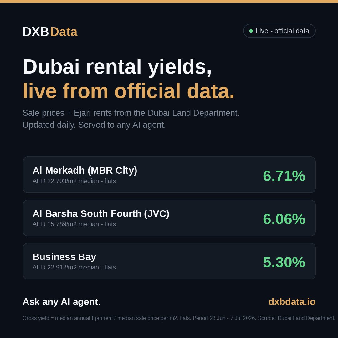 dxbdata_io's tweet photo. Where does Dubai actually pay you back? 📊
Gross rental yields, straight from official DLD + Ejari data:

Al Merkadh (MBR City) — 6.71%
Al Barsha South Fourth (JVC) — 6.06%
Business Bay — 5.30%

Flats, period 23 Jun–7 Jul 2026. Source: Dubai Land Department.
Any AI agent can query this live → https://t.co/XxRyI4Baqf @dxbdata_io
#DubaiRealEstate #Dubai #PropertyInvestment #RealEstate #DXBData  #ulianov #orbyhq