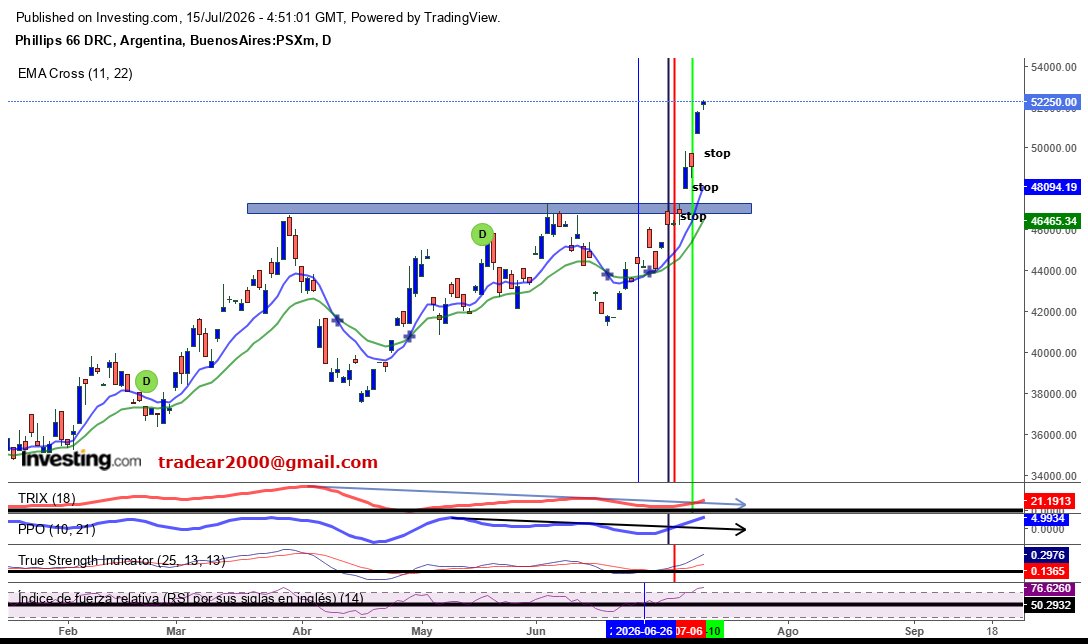 tradear2000's tweet photo. $PSX #CEDEAR #CURSOAT Avisamos el día de la Independencia para que aprendas a no depender de nadie. Estudiá y dejá de seguir perdedores. Hacé plata. No lo visteee? ALPISTEEE ! https://t.co/y7ZcVBJUI5