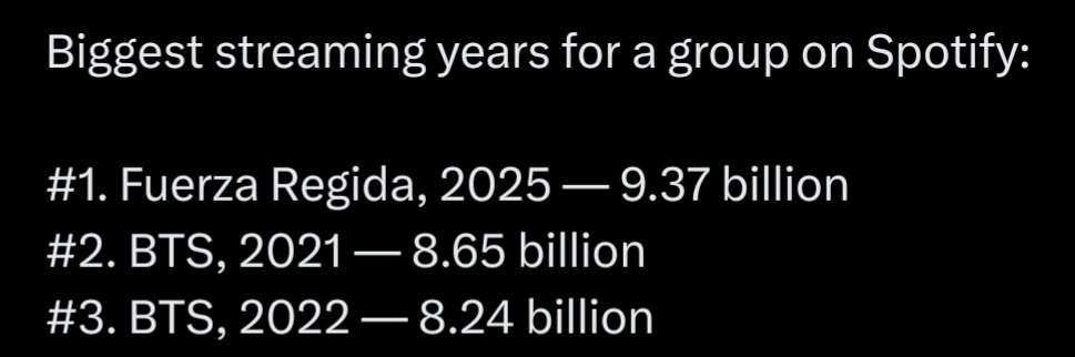 shadow_twts's tweet photo. Reminder the "Biggest Streaming Year for a Group on Spotify" is 9.37 Billion streams.

We need to break this record so keep streaming @BTS_twt https://t.co/P6fszeEezV