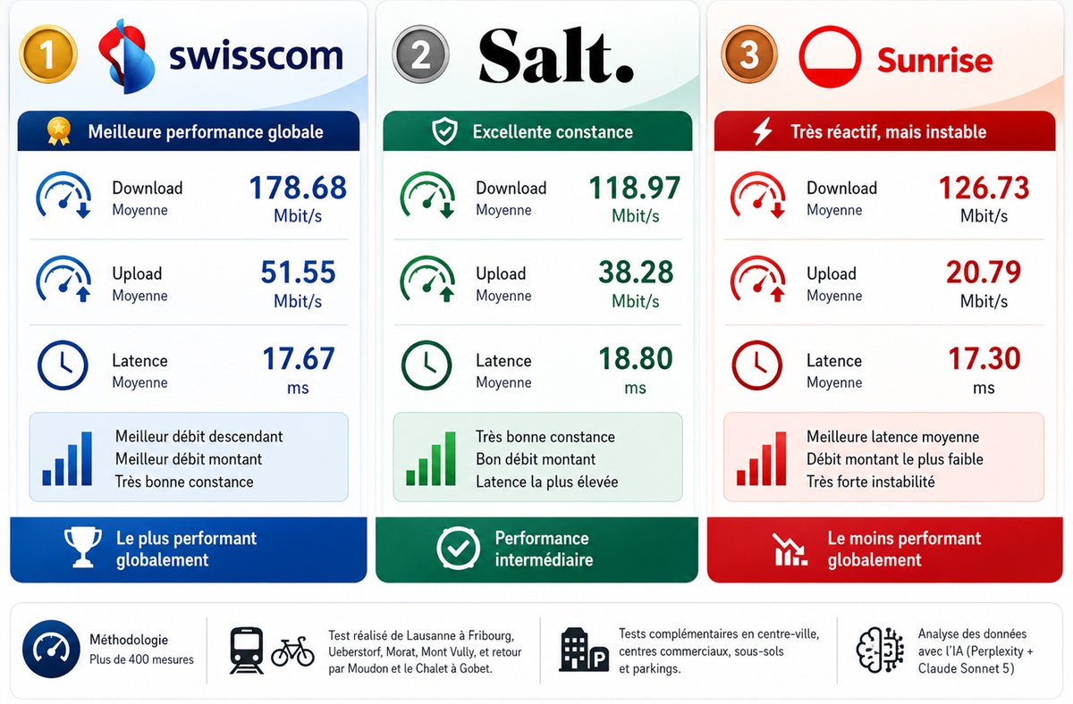 xavierstuder's tweet photo. Test réseaux mobiles: Swisscom domine devant Salt et Sunrise https://t.co/dHf5Z20lcg via @xavierstuder https://t.co/zlRtyYmU6X