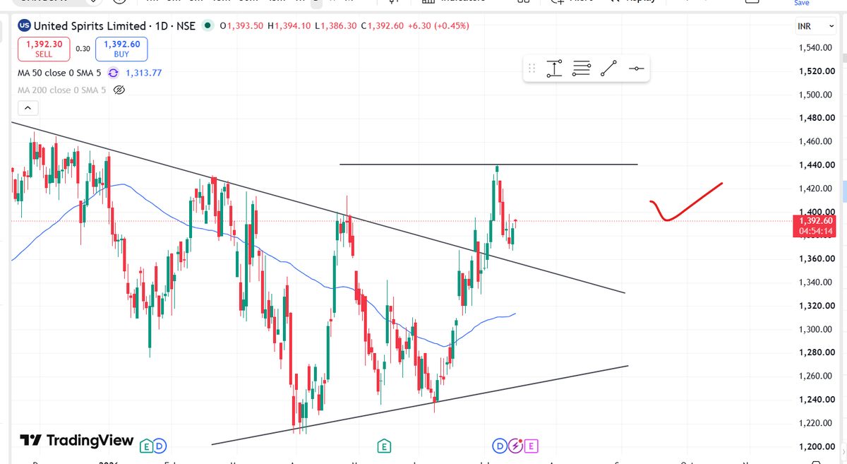 Tradewithshri's tweet photo. I clearly said #unitedspirits breaks 1360 it will see 1380, 1400, 1420, 1450+ see this it touches correctly 1440 so target hit - this is my view only #stockalerts #StockInFocus #nifty #StockingsDay #stockreversalconfirmed https://t.co/7fgAcR56Yg