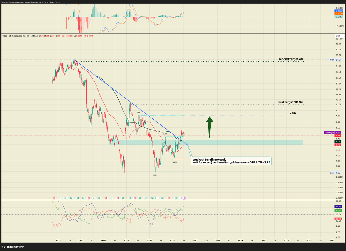 totoshkatrades's tweet photo. $CCCC Weekly chart: multi-year trendline broken with high volume. 268M cash, 53% ORR for cemsidomide in multiple myeloma, Roche partnership expanded. Short interest 21.31% with 9.5 days to cover. Retest zone 2.75-2.85. Targets 10.94 and 48.00. #CCCC #C4Therapeutics #Biotech https://t.co/SGiJ566jgG