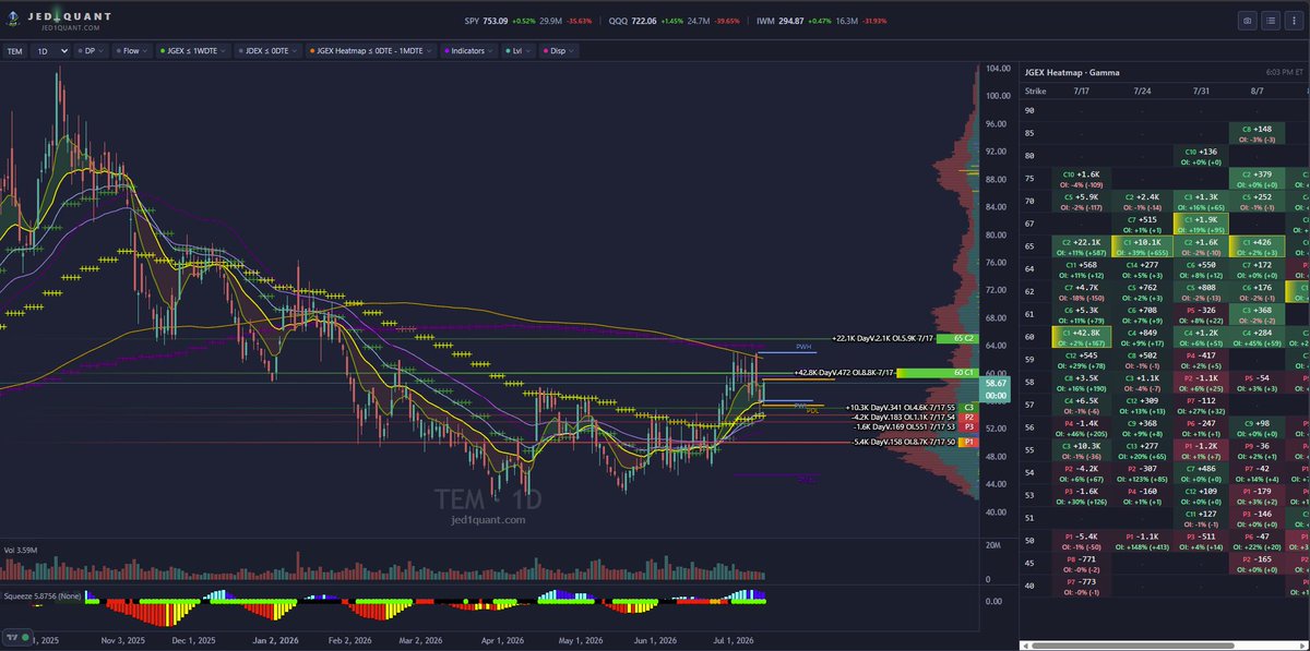 jed1_quant's tweet photo. TraderWoods: $TEM. Nancy Pelosi dont miss. $65 then possibly way higher https://t.co/CuPQAuEMlQ