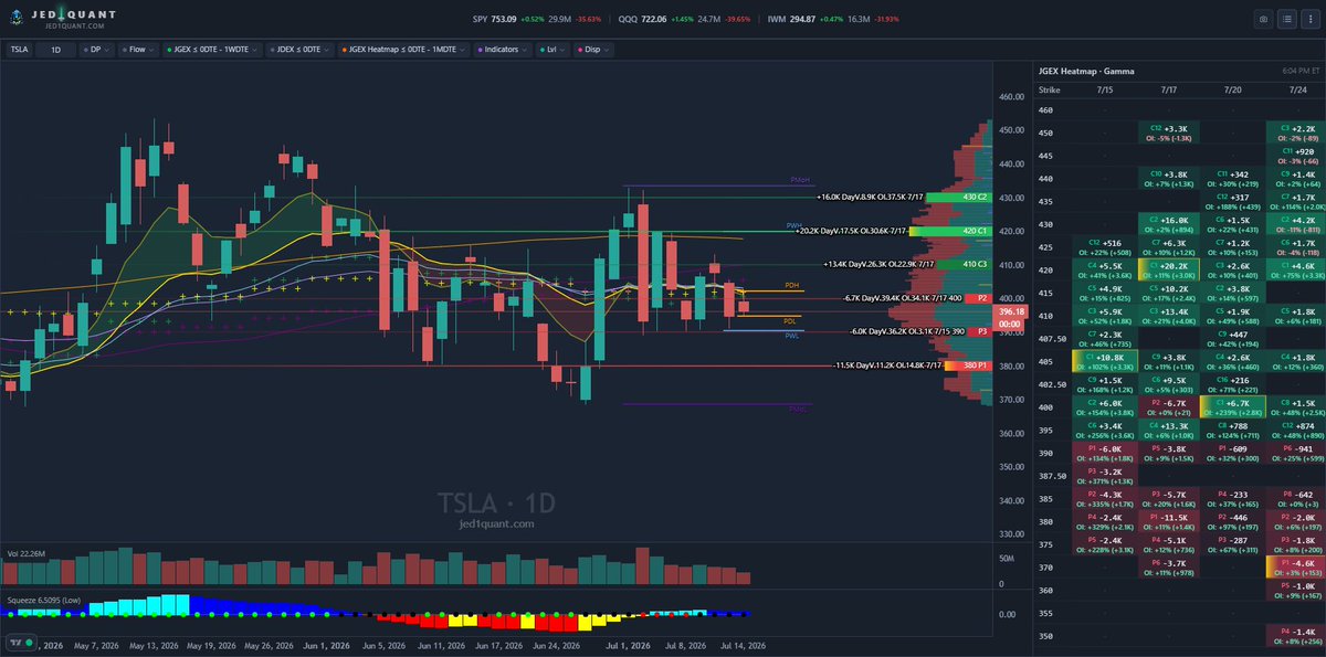jed1_quant's tweet photo. TraderWoods: $TSLA. Triangle furus going to have a field day with this one. Positioning says higher, lower highs saying a nice short on a $390 break could pay big. Which one is lying. https://t.co/F6g5N55lqN