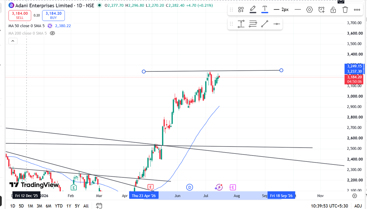Tradewithshri's tweet photo. #adanient i said it will go more 2500+ but it reached 3250+ still going this is my view only #stockalerts #StockInFocus #stockoftheday #stocks #nifty50 #nifty https://t.co/84CJfkzGGo