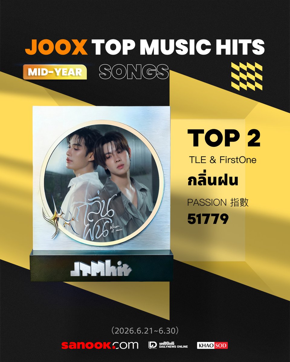 khaosodarea's tweet photo. เปิดทำเนียบเพลงฮิต! 🏆 ปรบมือรัวๆ ให้กับ 10 ผลงานเพลงสุดปังที่คว้าตำแหน่ง「JOOX TOP MUSIC HITS」ประจำครึ่งปีแรกของปี 2026 ไปครองได้สำเร็จ

🥇 TOP 1 Still Here - #NexT1DE
🥈 TOP 2 กลิ่นฝน - #TLE_mtm , #FirstOne 
🥉 TOP 3 平凡的日子借一点光 - #LiuYuning 
🏅 TOP 4拥抱你的我- #梓渝 ZIYU
🏅 TOP 5 ภพเธอ (Fated) (From "ภพเธอ Love Upon a Time") - #FirstOne  
🏅 TOP 6 同谋者的默契 - #RENJUN 
🏅 TOP 7 Fire Burning Crazy - #SuperThai 
🏅 TOP 8 夏一般 - Desire4, 黄星, 邱鼎杰, 李沛恩, 江衡 
🏅  TOP 9  你是不是也疲惫 - #高卿尘Nine
🏅 TOP 10 幸福请帖 - #高卿尘Nine

ขอแสดงความยินดีกับเจ้าของทั้ง 10 ผลงานเพลงในครั้งนี้ด้วยน้าาา 🎉 หลังจากนี้เตรียมปักหมุดรอรับความพิเศษจาก JOOX เพื่อเฉลิมฉลองความสำเร็จครั้งนี้ให้กับเพลงฮิตของพวกเราได้เลย! 🎖️✨

ชอบเพลงไหน อยากฟังซ้ำให้ฉ่ำกว่าเดิม 💚 อย่าลืมจับมือกันมาส่งพลังใจ กดฟังและซัพพอร์ตอย่างต่อเนื่องบน JOOX กันเยอะๆ https://t.co/QpnBQzbSkr

#JTMH #JOOXTOPMUSICHITS #JOOXTH #JOOX