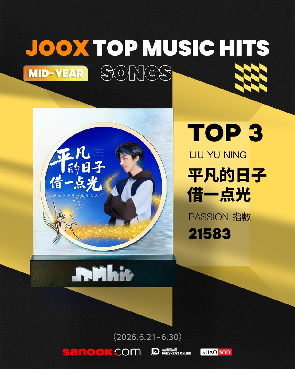 khaosodarea's tweet photo. เปิดทำเนียบเพลงฮิต! 🏆 ปรบมือรัวๆ ให้กับ 10 ผลงานเพลงสุดปังที่คว้าตำแหน่ง「JOOX TOP MUSIC HITS」ประจำครึ่งปีแรกของปี 2026 ไปครองได้สำเร็จ

🥇 TOP 1 Still Here - #NexT1DE
🥈 TOP 2 กลิ่นฝน - #TLE_mtm , #FirstOne 
🥉 TOP 3 平凡的日子借一点光 - #LiuYuning 
🏅 TOP 4拥抱你的我- #梓渝 ZIYU
🏅 TOP 5 ภพเธอ (Fated) (From "ภพเธอ Love Upon a Time") - #FirstOne  
🏅 TOP 6 同谋者的默契 - #RENJUN 
🏅 TOP 7 Fire Burning Crazy - #SuperThai 
🏅 TOP 8 夏一般 - Desire4, 黄星, 邱鼎杰, 李沛恩, 江衡 
🏅  TOP 9  你是不是也疲惫 - #高卿尘Nine
🏅 TOP 10 幸福请帖 - #高卿尘Nine

ขอแสดงความยินดีกับเจ้าของทั้ง 10 ผลงานเพลงในครั้งนี้ด้วยน้าาา 🎉 หลังจากนี้เตรียมปักหมุดรอรับความพิเศษจาก JOOX เพื่อเฉลิมฉลองความสำเร็จครั้งนี้ให้กับเพลงฮิตของพวกเราได้เลย! 🎖️✨

ชอบเพลงไหน อยากฟังซ้ำให้ฉ่ำกว่าเดิม 💚 อย่าลืมจับมือกันมาส่งพลังใจ กดฟังและซัพพอร์ตอย่างต่อเนื่องบน JOOX กันเยอะๆ https://t.co/QpnBQzbSkr

#JTMH #JOOXTOPMUSICHITS #JOOXTH #JOOX