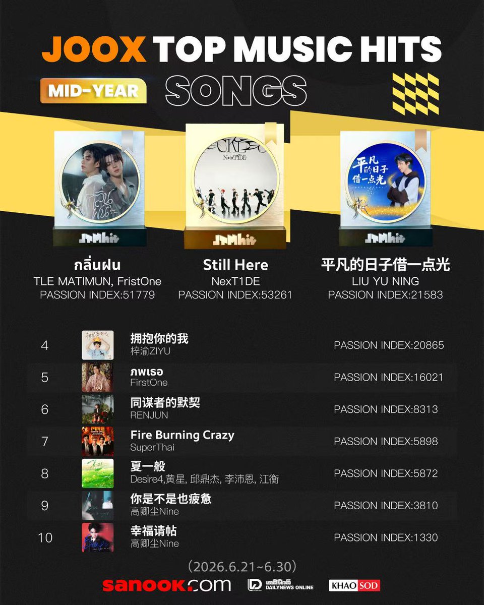 khaosodarea's tweet photo. เปิดทำเนียบเพลงฮิต! 🏆 ปรบมือรัวๆ ให้กับ 10 ผลงานเพลงสุดปังที่คว้าตำแหน่ง「JOOX TOP MUSIC HITS」ประจำครึ่งปีแรกของปี 2026 ไปครองได้สำเร็จ

🥇 TOP 1 Still Here - #NexT1DE
🥈 TOP 2 กลิ่นฝน - #TLE_mtm , #FirstOne 
🥉 TOP 3 平凡的日子借一点光 - #LiuYuning 
🏅 TOP 4拥抱你的我- #梓渝 ZIYU
🏅 TOP 5 ภพเธอ (Fated) (From "ภพเธอ Love Upon a Time") - #FirstOne  
🏅 TOP 6 同谋者的默契 - #RENJUN 
🏅 TOP 7 Fire Burning Crazy - #SuperThai 
🏅 TOP 8 夏一般 - Desire4, 黄星, 邱鼎杰, 李沛恩, 江衡 
🏅  TOP 9  你是不是也疲惫 - #高卿尘Nine
🏅 TOP 10 幸福请帖 - #高卿尘Nine

ขอแสดงความยินดีกับเจ้าของทั้ง 10 ผลงานเพลงในครั้งนี้ด้วยน้าาา 🎉 หลังจากนี้เตรียมปักหมุดรอรับความพิเศษจาก JOOX เพื่อเฉลิมฉลองความสำเร็จครั้งนี้ให้กับเพลงฮิตของพวกเราได้เลย! 🎖️✨

ชอบเพลงไหน อยากฟังซ้ำให้ฉ่ำกว่าเดิม 💚 อย่าลืมจับมือกันมาส่งพลังใจ กดฟังและซัพพอร์ตอย่างต่อเนื่องบน JOOX กันเยอะๆ https://t.co/QpnBQzbSkr

#JTMH #JOOXTOPMUSICHITS #JOOXTH #JOOX