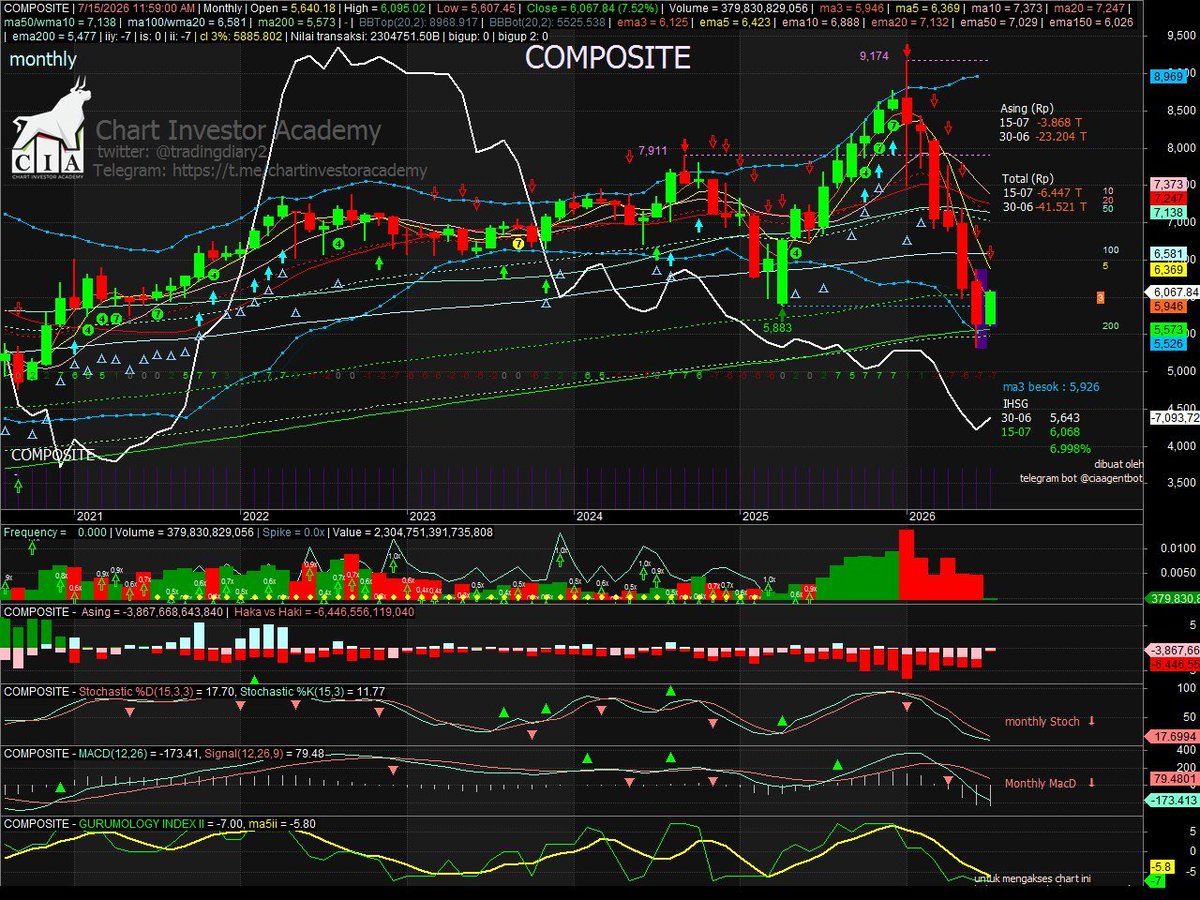 Chart Investor Saham IHSG,USA,Crypto tweet media