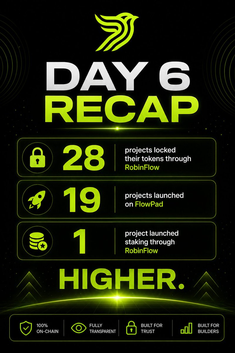 RobinFlow_App's tweet photo. Day 6 Recap

• 28 projects locked their tokens through RobinFlow
https://t.co/mC0Pbrm1iU

• 19 projects launched on FlowPad
https://t.co/LoPybGTYY0

• 1 project launched staking through RobinFlow
https://t.co/Vb88WCaNsb

Higher. https://t.co/EuIYprXiSe