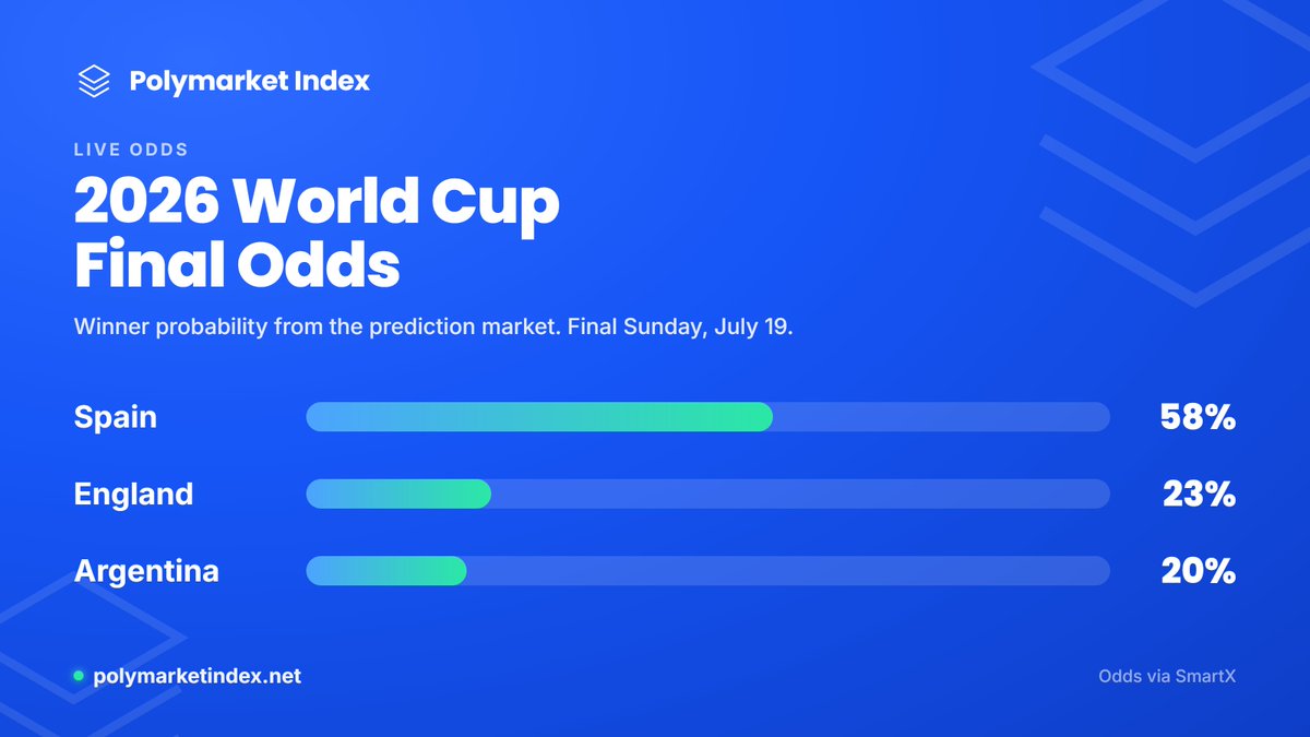 PolymarketIndex's tweet photo. The market has the 2026 World Cup down to three: 

Spain 58% England 23% Argentina 20% France, the early favorite, is out. 

In a market that has traded $4.2B, Spain is the clear pick for Sunday's final. Live odds below. https://t.co/v9qmDpSSCQ
