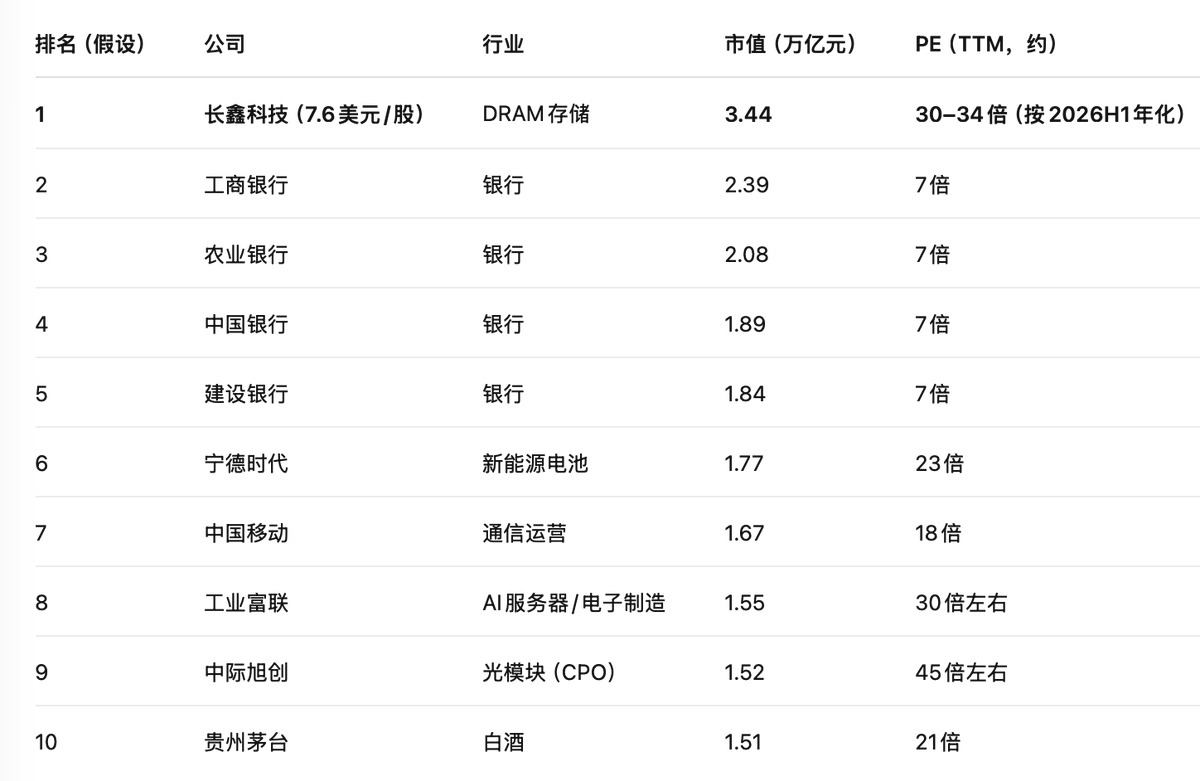 SuperBILI's tweet photo. 长鑫存储CXMT已经在Hyperliquid开始交易，目前价格 7.6USDC，约51.5元，相较8.66元的IPO发行价，已达6倍。
对应总市值约3.44万亿元人民币，直接登顶A股市值第一

两点感慨：
1、上市定价权，再一次被 Hyperliquid 抢先
A 股还未开盘，链上市场已经完成了第一轮价格发现。

2、合肥赢麻了
合肥国资体系合计持股36.79%，对应持股市值约1.27万亿元人民币。
从合肥经开区走出来的，还有京东方等一批明星企业。