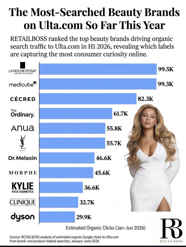CELIAYONCE's tweet photo. CÉCRED keeps winning. 💛 No. 1 in hair care, No. 1 celebrity beauty brand, and No. 3 overall at Ulta Beauty in 2026. https://t.co/puiDxkj6SJ