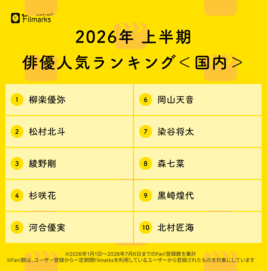 Filmarks's tweet photo. /／
2026年上半期
人気俳優ランキング 発表（国内）🎉
\＼

🥇#柳楽優弥
🥈#松村北斗
🥉#綾野剛

『#九条の大罪』での演技が好評を博した柳楽優弥さんが、上半期の第1位に輝きました✨ https://t.co/35M0Sfz3o2