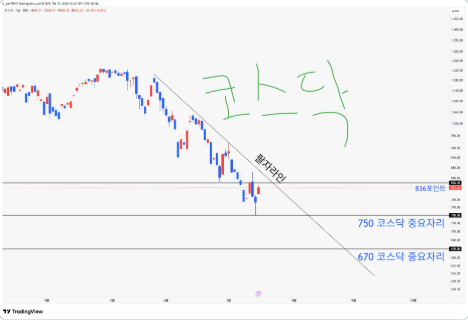 zR7DO85E4I56qsx's tweet photo. 코스닥 750포인트, 결국 반등이 나왔습니다.

지난 유튜브 라이브에서
코스닥은 750포인트가 중요한 자리이며,

이 구간에서는 반등 가능성을
확인해야 한다고 말씀드렸습니다.

오늘은 그 자리에서
좋은 반등이 나오고 있습니다.
코스피도 함께 상승하고 있지만,
오늘은 코스닥의 반등이 조금 더 의미가 있습니다.
다만 아직 끝난 것은 아닙니다.
위로 올라가면
836포인트가 다시 저항이 될 수 있습니다.
그리고 그 위에 있는
하락 추세선까지 돌파해야 합니다.
750에서 반등했다고 해서
코스닥이 이제 계속 오른다고 단정할 수는 없습니다.
중요한 것은 기대가 아니라
다음 저항에서 나오는 움직임입니다.
750포인트는 반등 자리였습니다.
이제는 836포인트와
하락 추세선 돌파 여부를 봐야 합니다.
반등은 좋습니다.

하지만 추세 전환은
확인한 뒤 판단하는 겁니다.

더 많은 차트 분석과 시장 기준은
인스타그램 프로필 링크에 있는
유튜브와 텔레그램에서 확인하실 수 있습니다.
