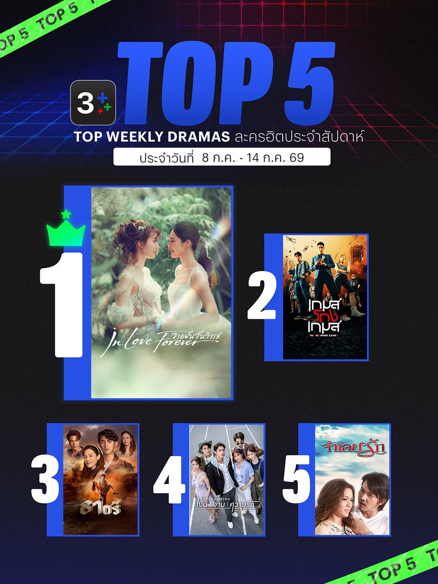 Ch3Plus's tweet photo. ⚡️3Plus TOP WEEKLY DRAMAS ละครฮิตประจำสัปดาห์ 8-14 ก.ค. 69
อันดับ 1 #วาดฝันวันวิวาห์
อันดับ 2 #เกมส์โกงเกมส์
อันดับ 3 #ธาตรี
อันดับ 4 #TheRunningเงินงานความรัก
อันดับ 5 #จำเลยรัก
รับชมย้อนหลังทุกเรื่องได้ที่ 3Plus >> https://t.co/41LzDXHBzx
#3Plus #3PlusTopWeeklyDramas
#ละคร #ละครช่อง3
#ดูทีวีกด33ดูออนไลน์ที่3Plus