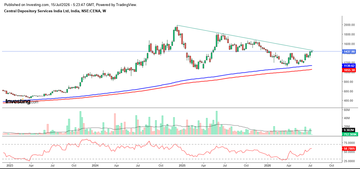 trendviewfollow's tweet photo. #CDSL TRYING TO BREAKOUT https://t.co/WKrQLdwuDG