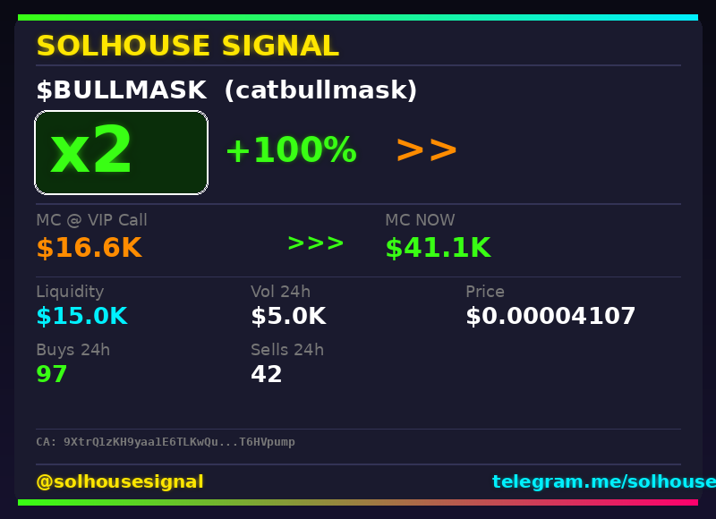 solhousesignals's tweet photo. $BULLMASK (catbullmask) doubled π°
π MC: $41.1K | Liq: $15.0K
π΅ Vol 24h: $5.0K
π Buys/Sells: 97 / 42
π CA:
9XtrQ1zKH9yaa1E6TLKwQuXPVRKM3DAfT6moT6HVpump
π€ Full scan + chart β link in bio
#BULLMASK #solhousesignal #crypto #trading #degen https://t.co/Xz65pD4maV