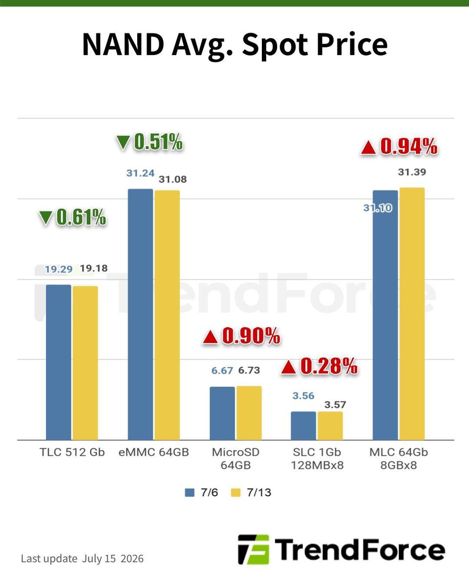 trendforce's tweet photo. Weekly Average Spot Price of #NAND_Flash from #TrendForce.
π Related news: https://t.co/vNlVHfaur2 π
π For more on NAND Price: https://t.co/zD1gAhi5JW π https://t.co/t5dO9QuRDE