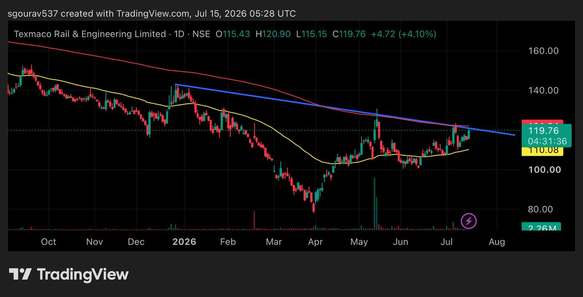Gourav1104's tweet photo. #texrail

Breakout of trend line 
Share is ready to move
Cmp- 119
May reach target- 131, 155
Sl- 107 https://t.co/7ftES75XWF
