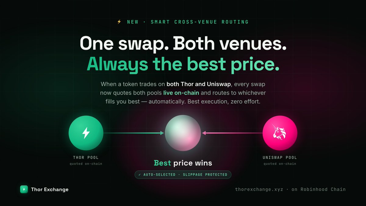 ThorXExchange's tweet photo. Your money is valued best at Thor.⚡

Thor offers a smart cross venue routing. If a token has pools on both, @Uniswap and @ThorXExchange, our swap quotes both pools and routes your trade to the best price automatically.

https://t.co/PHRVZwKUKD https://t.co/W1NRgvg6mN