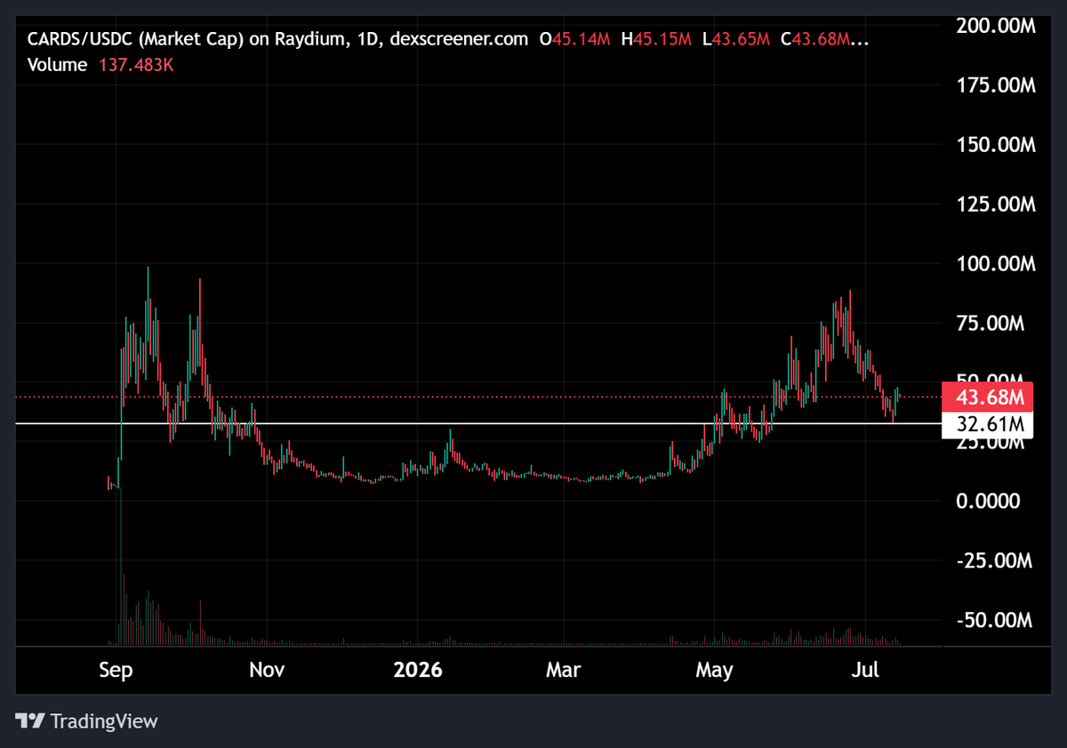 gem_detecter's tweet photo. buying more $CARDS at this bottom won't make you regret it in a couple of weeks.

new partnerships keep coming, and it's still one of the top two most profitable protocols on Solana.

you're still fading it under $50m market cap? https://t.co/kyK9buBwLO