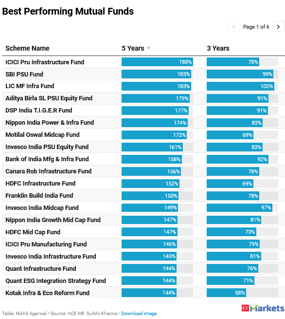 RakJhun's tweet photo. Mutual Funds Sahi Hai! 101 equity mutual funds have doubled investors' money in 5 years; 4 did it in just 3 years. https://t.co/cBvLftzjyf https://t.co/wEMPuk07W7