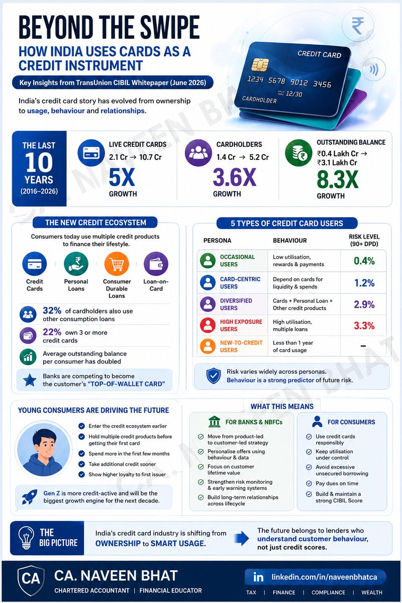 Naveenbhatca's tweet photo. 💳 India's CC market has transformed over the last decade.
📈 Live cards: 2.1 Cr → 10.7 Cr
💰 O/s balance: ₹0.4 Lakh Cr → ₹3.1 Lakh Cr
It's no longer about owning a cc—it's about using credit responsibly.
Smart credit habits today = Better financial opportunities tomorrow. https://t.co/jPuTWDDmMG