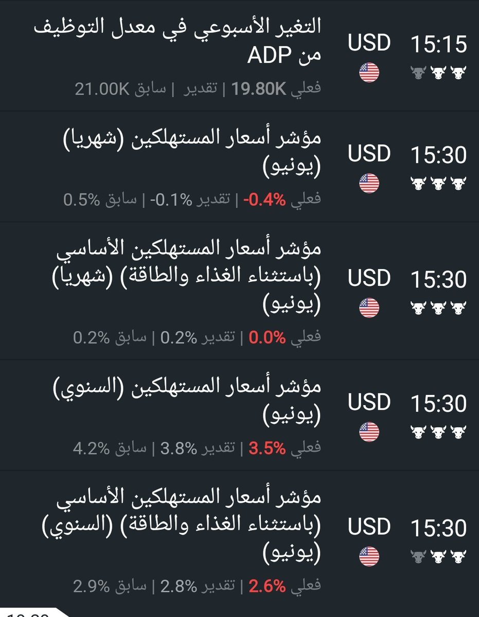 basemsamaan's tweet photo. مفاجأة  انخفاض التضخم!
CPI يونيو: 3.5% سنوياً ← كان 4.2% الشهر الماضي

النتيجة الفورية:
🟡 ذهب +2.25% → 4,091$
 احتمال رفع الفائدة يوليو: من 42% إلى 17%
لكن.. وقف إطلاق النار انهار، وبرنت فوق 86$ الآن. تضخم يوليو ممكن يفاجئ بالعكس.
هرمز لا تزال كلمة السر. https://t.co/gvqSaAnnVE