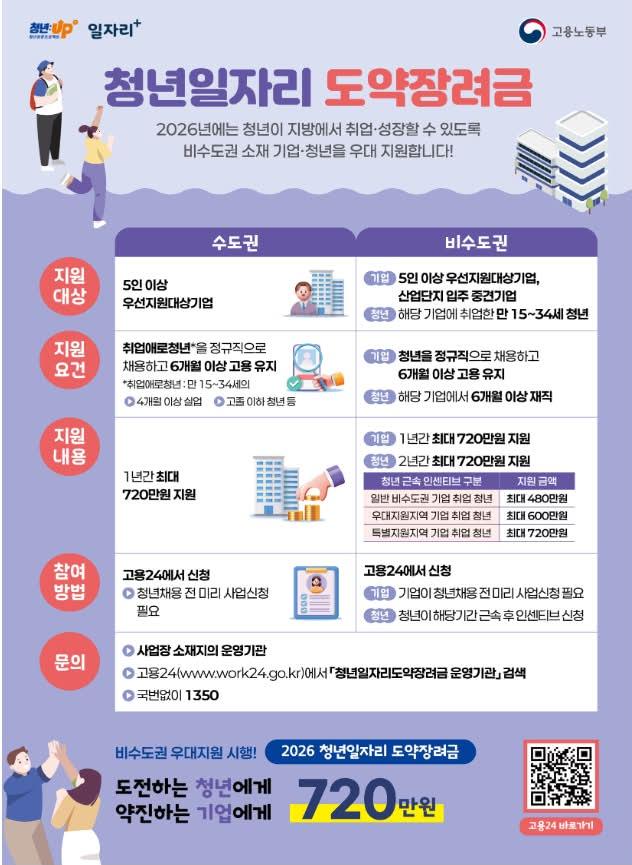 jangkku920's tweet photo. 2년 근속하면 최대 720만 원 받는 청년 혜택

청년 일자리 도약장려금 핵심 정리

✅ 지원 대상
• 만 15~34세 청년
• 정규직 채용
• 주 28시간 이상 근무
• 6개월 이상 근속 필수

✅ 회사 조건
• 고용보험 가입 5인 이상 사업장
(일부 업종 예외)

2년 근속 시 지원금
- 일반 지역 → 480만 원
- 인구 감소 지역 → 600만 원
- 인구 소멸 위험 지역 → 720만 원

⚠️ 신청 순서 중요!
1️⃣ 회사가 먼저 신청
2️⃣ 청년 6개월 이상 근속
3️⃣ 청년이 직접 신청 후 지급