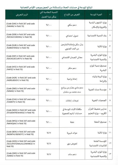 qm1020's tweet photo. #تعميم المركزي
#لا يجوز الحجز #والتنفيذ على:
✅دعم سكني
✅تمويل اجتماعي
✅بدل سكن وإعاشة للنازحين من الحد
✅معاش الضمان
✅حافز
✅إعانة زراعية
✅دعم مالي برنامج سند
✅الجمعيات الخيرية
✅مكافأة الأبناء المودعة في حسابات الأبناء المحجوزة
✅نفقة
✅عوائد شهرية
✅تعويض مهني
✅دعم ساند https://t.co/WdJi2Wo9sx