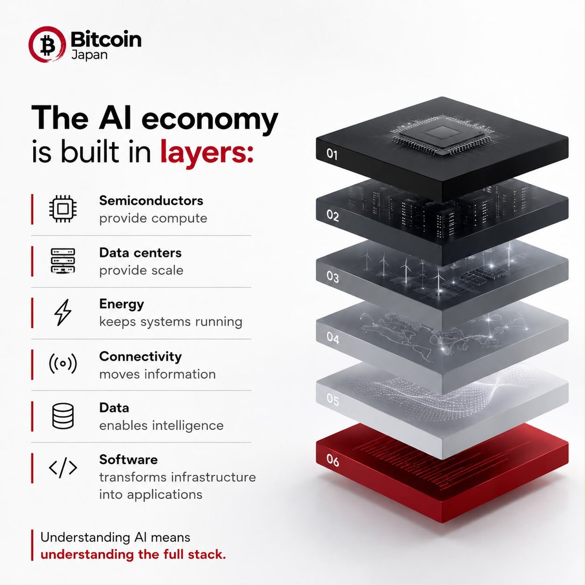 bitcoincojp's tweet photo. AI is more than software. It is a technology stack built on compute, infrastructure, energy, connectivity, data, and applications. Understanding the future of AI starts with understanding its foundations. https://t.co/ZZbCSQyGd3