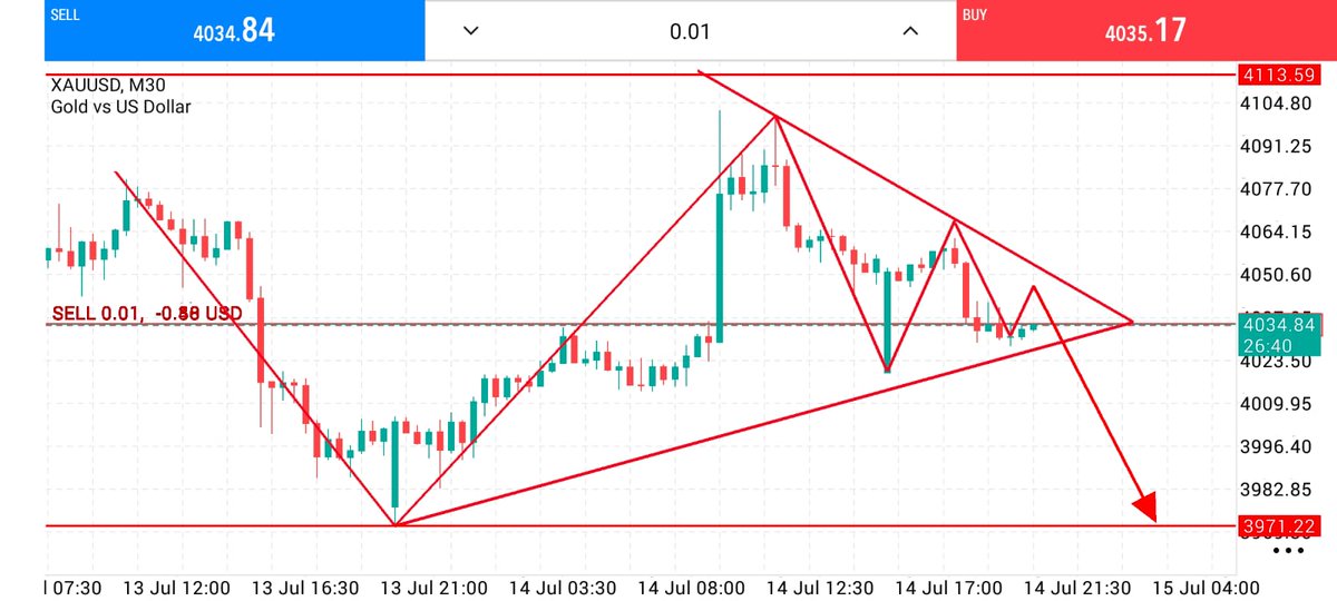 Mr_Mark_fx's tweet photo. XAUUSD SELL 📉

Entry: 4034–4037

✅ TP1: 4030
✅ TP2: 4020
🎯 TP3: 4010
🎯 TP4: 4000

❌ Stop Loss: 4045

Stay patient. Trust the setup and manage your risk.

Get my live trade setups &amp; market updates.
🔗 Link in Bio. https://t.co/MNHBF6yFlt