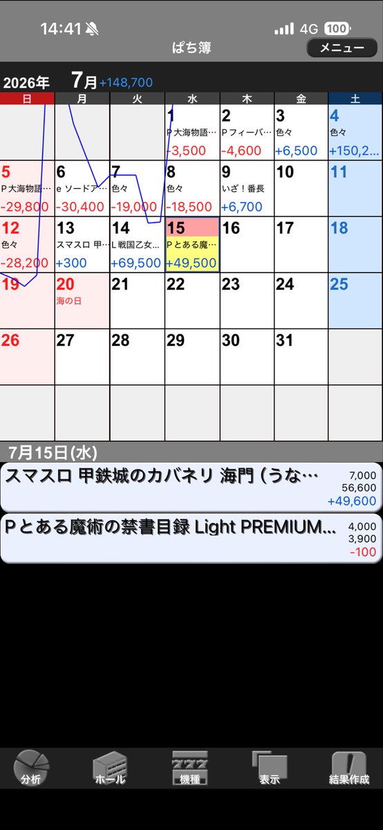 non8591's tweet photo. カバネリやめて暑いし海に癒されよ思って新海の甘打って800円で当てて単発でやめて久しぶりに禁書目録の129遊タイム近かったし打って遊タイム行って6連して投資4kで3900発トータルで返って来たし時間もないから即やめして今日は49.5kプラス🥰💓
仕事行ってこよ😎🔥 https://t.co/Iuwe4EcpGh