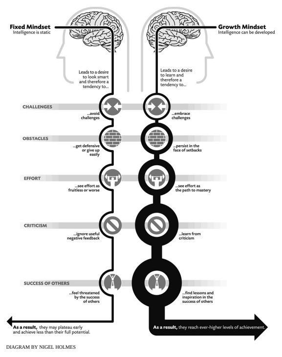 ethicsindaba11's tweet photo. A comprehensive illustration of the power of a #GrowthMindset vs a #FixedMindset. Our society at every level is currently engrossed in a debilitating #FixedMindset https://t.co/Y5jzgeBxr9