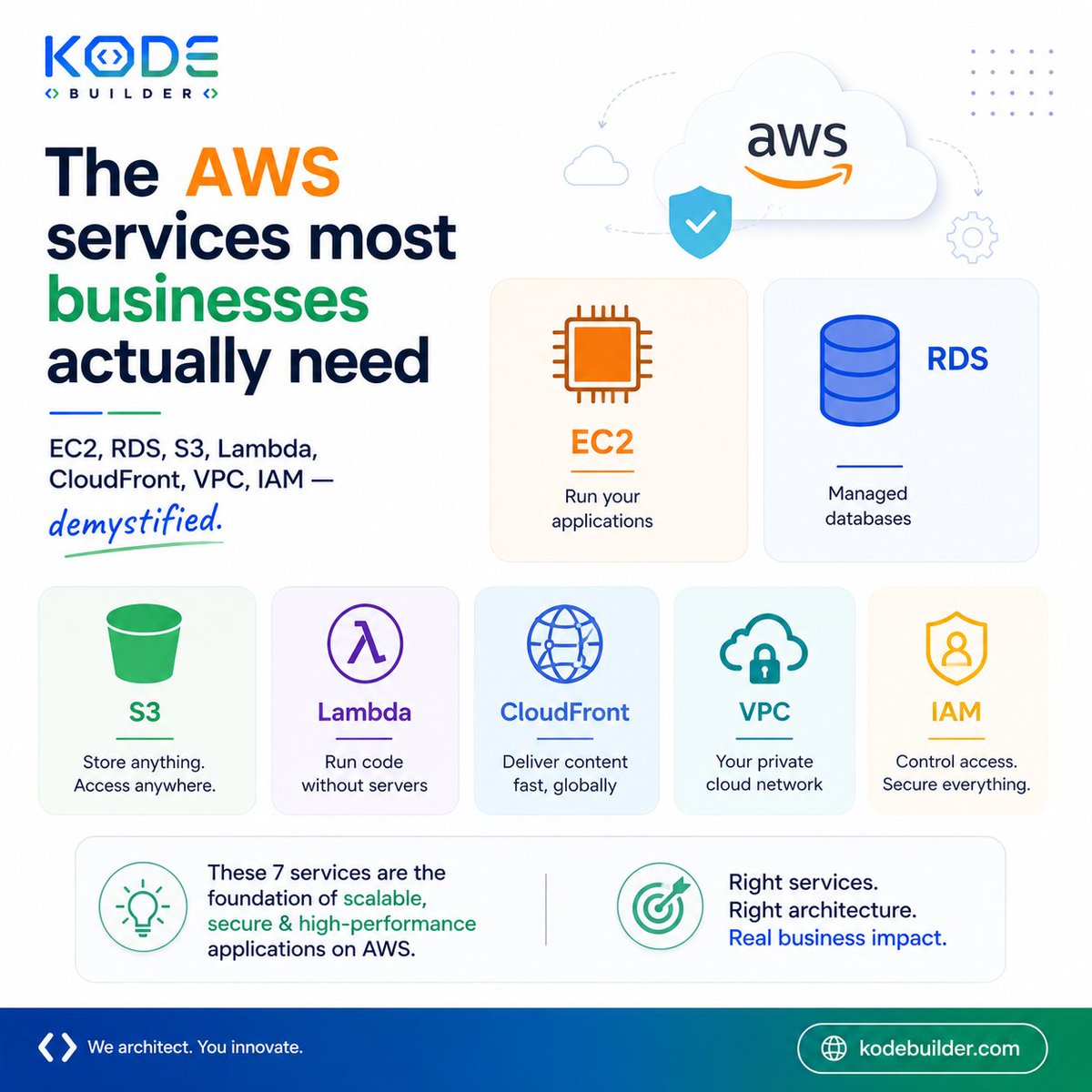 kodebuilder's tweet photo. The AWS
services most businesses
actually need https://t.co/siJ1DtxNeF