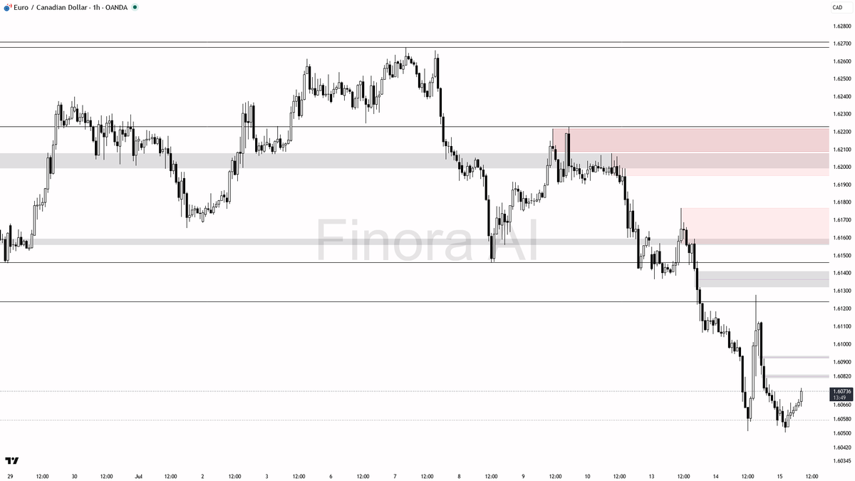 Finora_EN's tweet photo. hey! let’s break down $EURCAD #EURCAD on the 1h for you real quick 🚦

- expecting price to RISE short term, targeting the 1.61278 and 1.61460 areas first, as price is rebounding from the most recent low at 1.60504 and filling imbalance above
- bias is long while above 1.60504, especially if you see a bullish engulfing or strong rejection wick on LTF around 1.6070–1.6050
- entry idea: long on confirmation above 1.6070 with bullish PA, targeting 1.61278 and 1.61460 for partials
- if price fails and closes below 1.60504, bias flips short and I’d expect a move toward 1.60022
- confirmation: watch for a break and retest of 1.6070, or a strong reversal pattern near current price
- not investment advice, educational report only

📊 Need more detailed analysis, trade signals?
Try Finora AI Telegram Bot for free - https://t.co/mrBf74bAVC